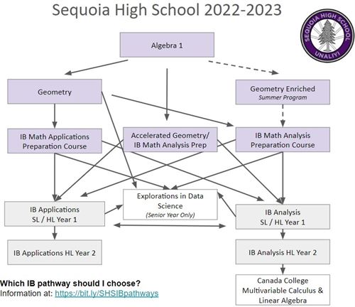Flowchart depicting Sequoia's math courses in progression